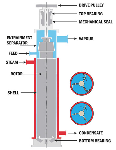 Agitated Thin Film Dryer Manufacturers in India| Concept Process Equipments