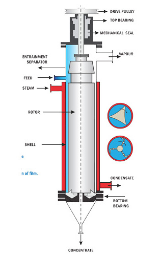 Agitated Thin Film Evaporator Manufacturers in India| Concept Process Equipments