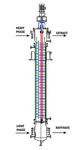 Continuous Liquid Liquid Extractor Manufacturers in India| Concept Process Equipments