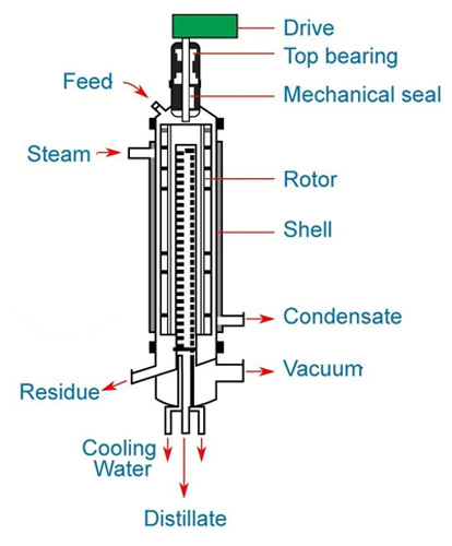 Wiped Film Evaporator Manufacturers in India| Concept Process Equipments