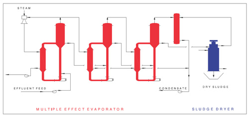 Zero Liquid Discharge Manufacturers in India| Concept Process Equipments